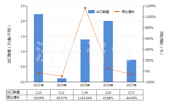 2013-2017年中國已錄制的其他磁帶(HS85232929)出口量及增速統(tǒng)計 2013-2017年中國已錄制的其他磁帶(HS85232929)出口量及增速統(tǒng)計